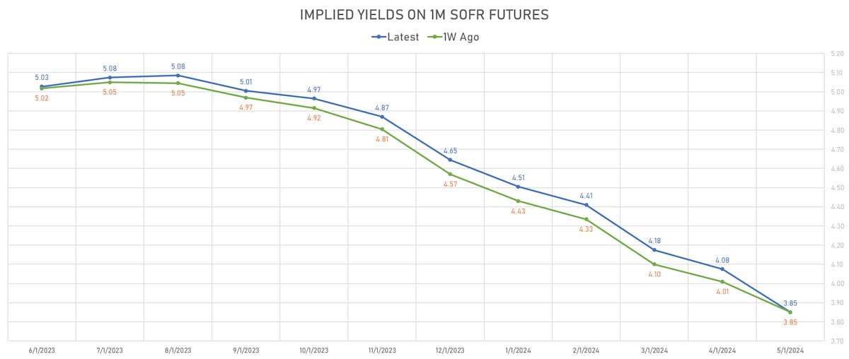 1M SOFR Futures Implied Yields | Sources: phipost.com, Refinitiv data