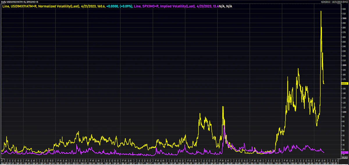 USD 1M into 1Y ATM Swaption Implied Volatility vs S&P 500 1M ATM IV | Source: Refinitiv