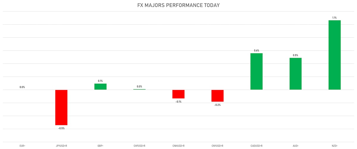 FX Majors Today | Sources: ϕpost, Refinitiv data