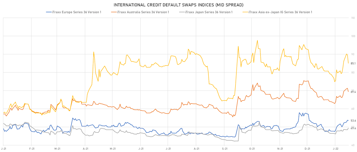 iTRAXX Credit Indices Mid Spreads | Sources: ϕpost, Refinitiv data