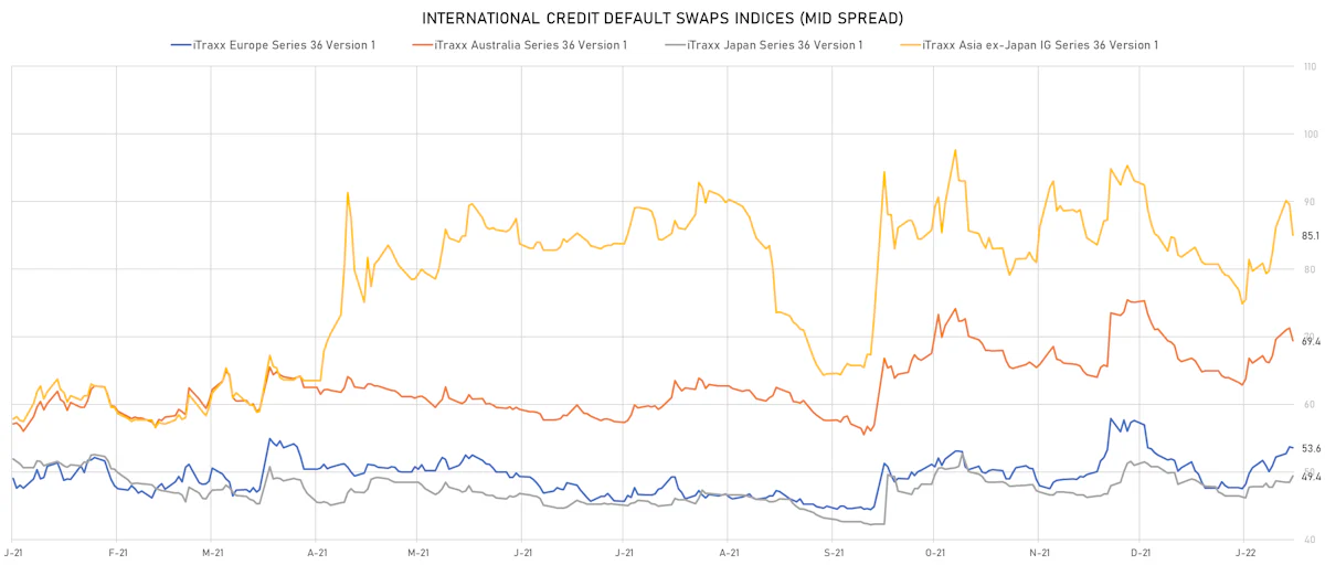 iTRAXX Credit Indices Mid Spreads | Sources: ϕpost, Refinitiv data