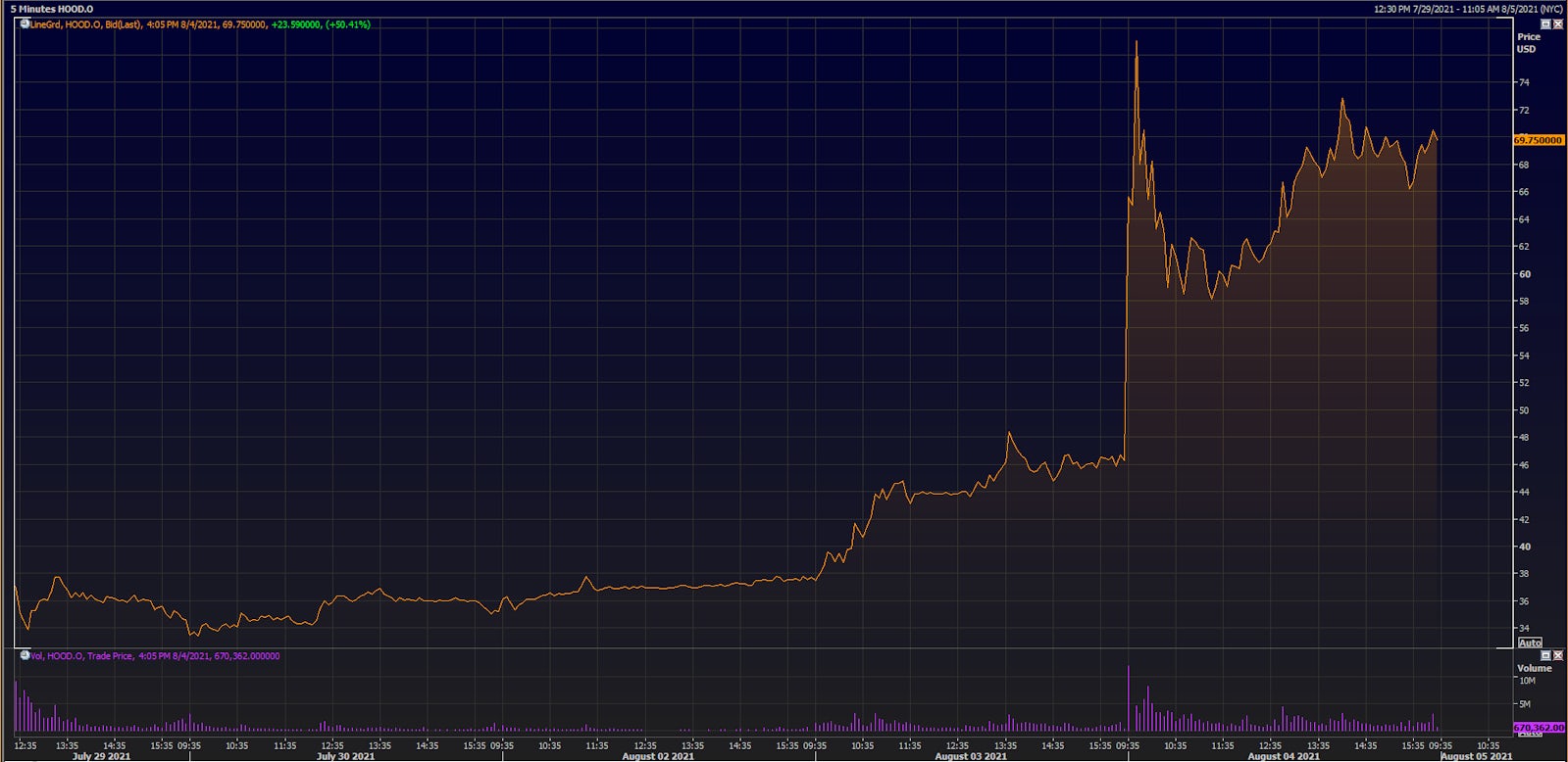 Robinhood (HOOD) Intraday Prices Since Going Public At $38 | Source: Refinitiv