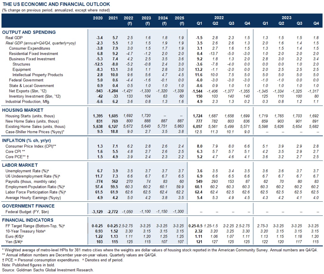 Latest US Economic Forecasts | Source: Goldman Sachs
