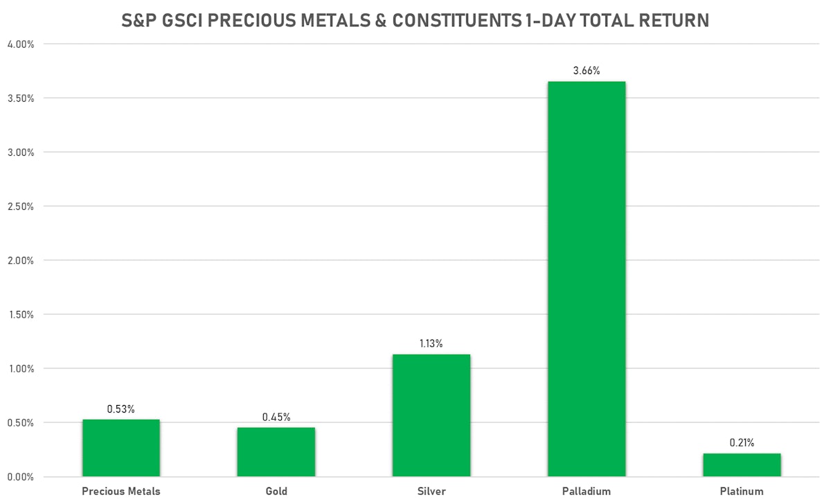 GSCI Precious Metals  | Sources: ϕpost, FactSet data