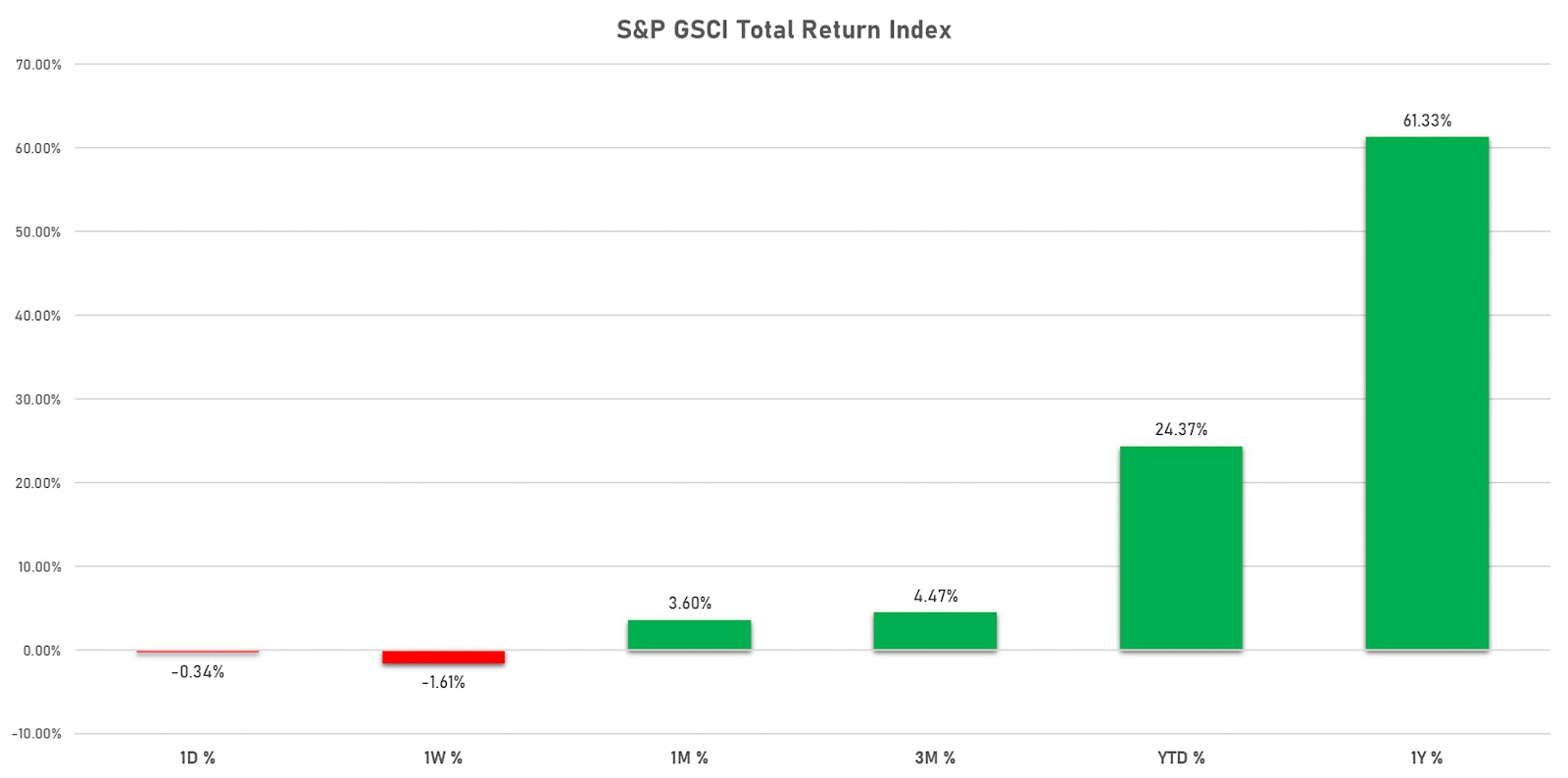 S&P GSCI Total Return Index Performance | Sources: ϕpost, FactSet data