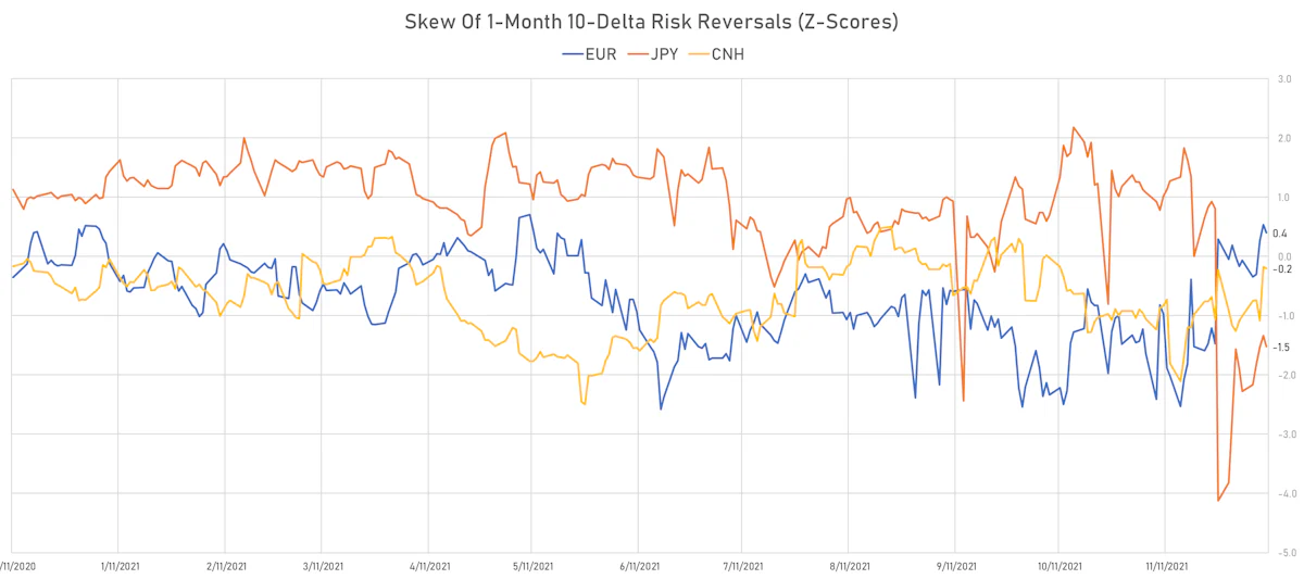 EUR CNH JPY 1-Month 10-Delta Risk Reversals | Sources: ϕpost, Refinitiv data