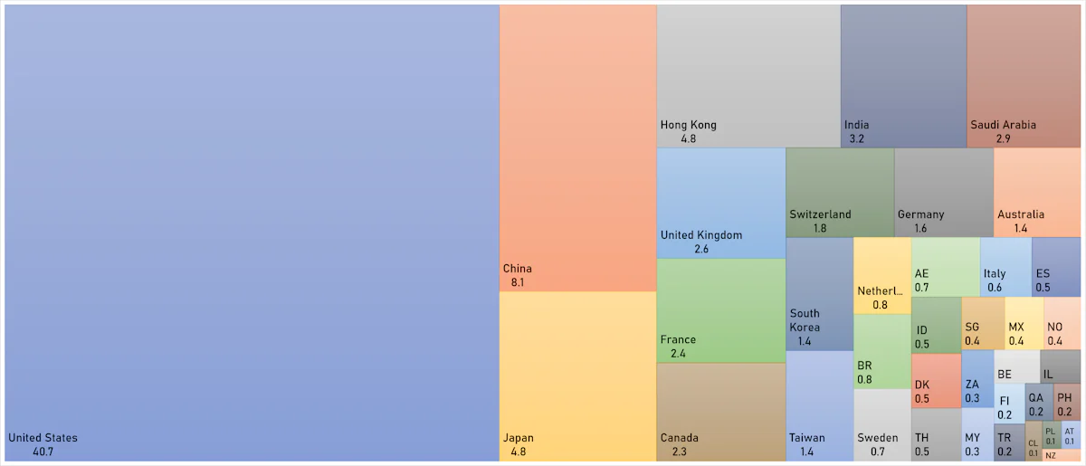 World Market Cap Now At US$89 Trillion, Down From $120tn Last Year | Sources: ϕpost, FactSet data