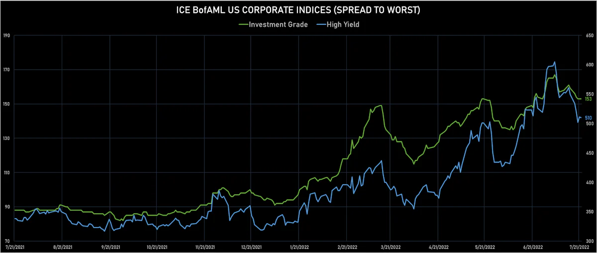 ICE BofAML US Corporate IG & HY Credit Spreads | Sources: ϕpost, Refinitiv data