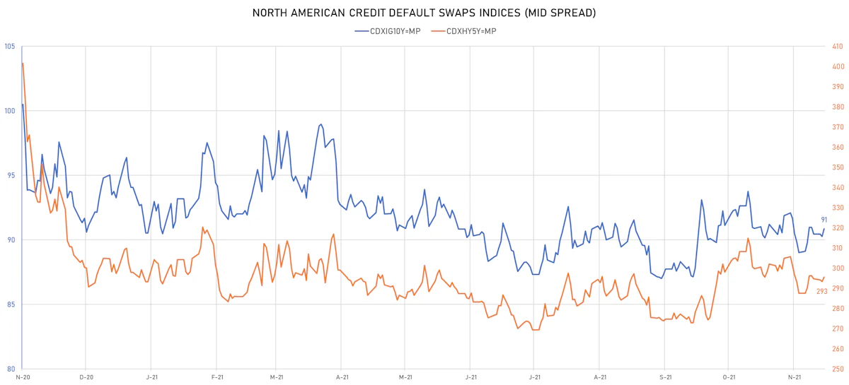 CDX.NA IG & HY Credit Indices Mid Spreads | Sources: ϕpost, Refinitiv data