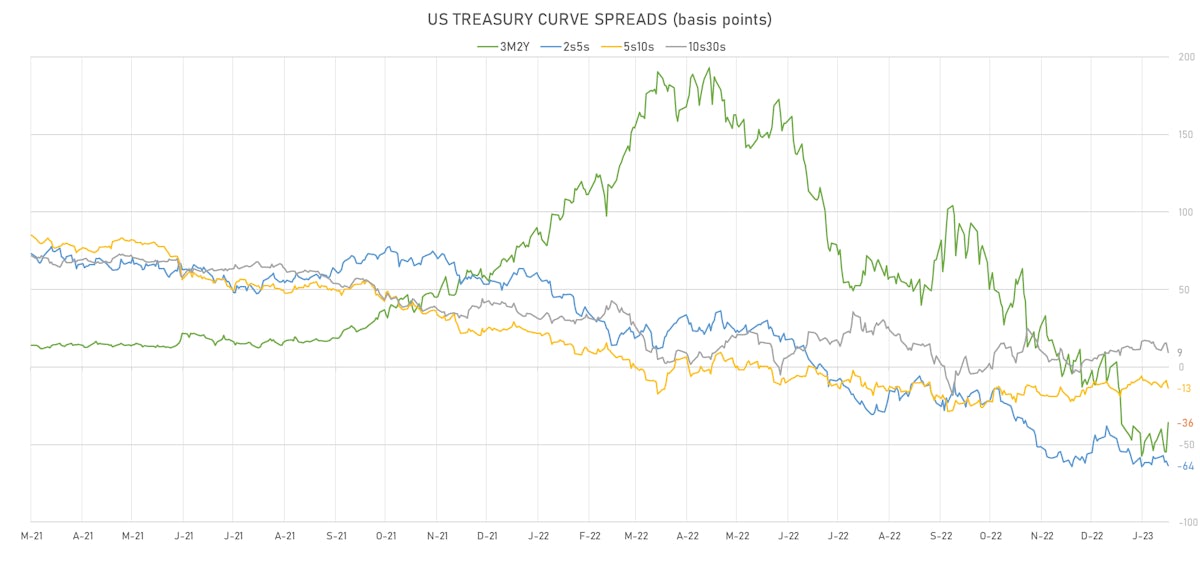 US Treasury Curve Spreads | Sources: phipost.com, Refinitiv data