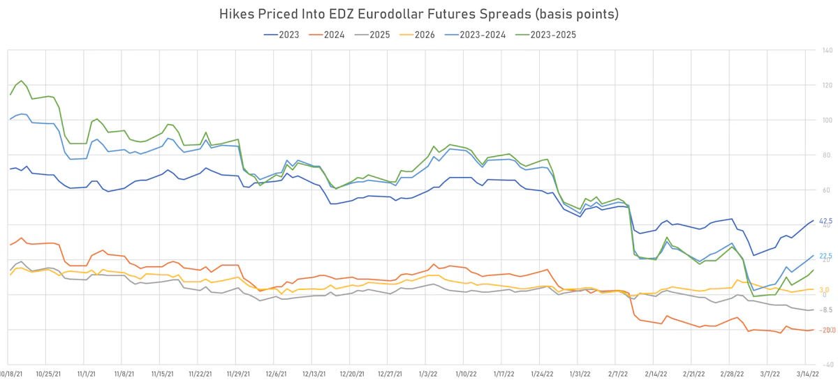 2023-2026 Fed Hikes | Sources: ϕpost, Refinitiv data