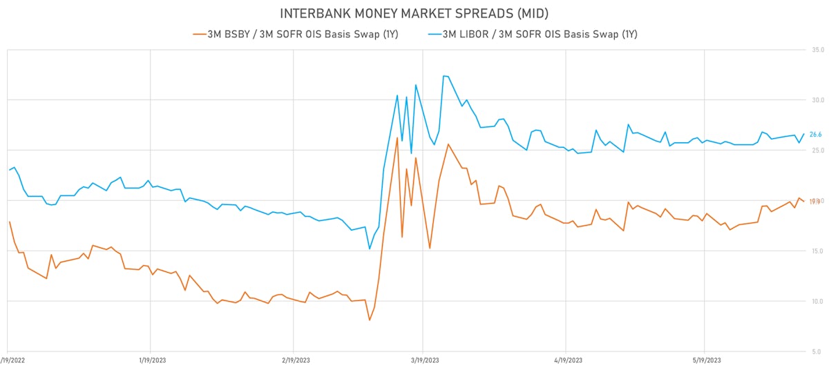 Money markets basis swaps | Sources: phipost.com, Refinitiv data