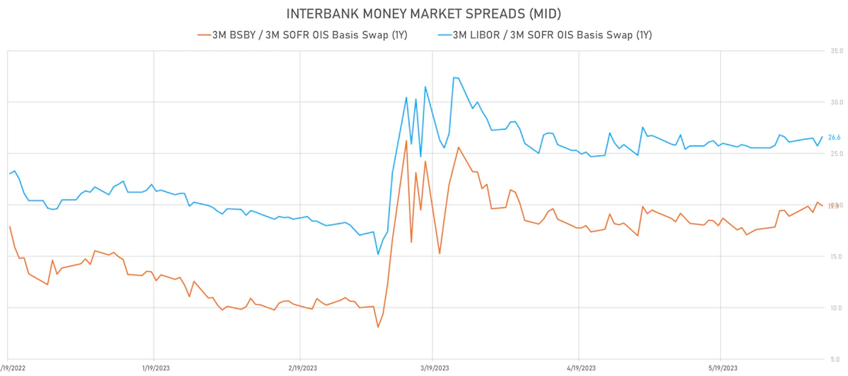 Money markets basis swaps | Sources: phipost.com, Refinitiv data