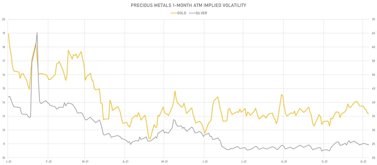 Gold, Silver 1-Month ATM Implied Vols | Sources: ϕpost chart, Refinitiv data