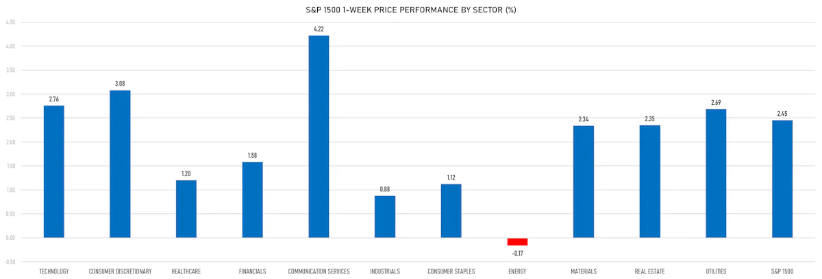 S&P 1500 Weekly performance by Sector | Sources: phipost.com, Refinitiv data