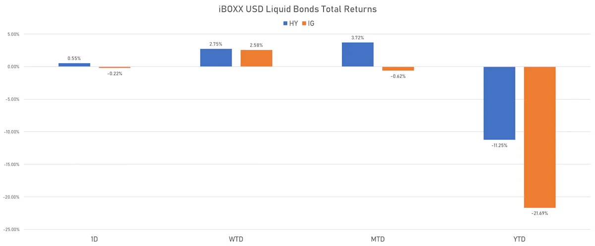iBOXX USD Liquid Bonds Total Returns | Sources: ϕpost, Refinitiv data