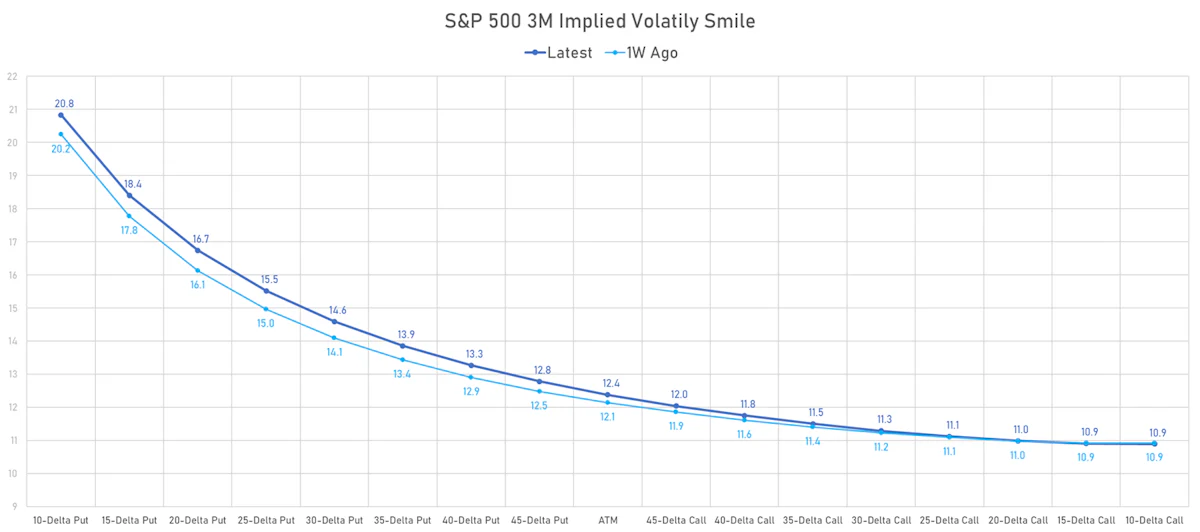 S&P 500 3-Month Implied Volatility Smile | Sources: phipost.com, Refinitiv data
