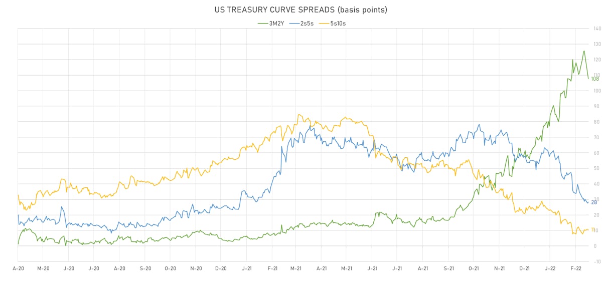 US Treasuries Curve Spreads | Sources: ϕpost, Refinitiv data
