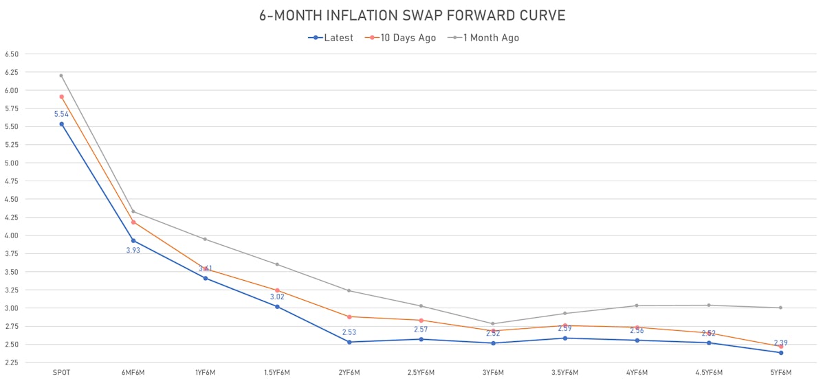 6M US CPI Swap Forward Curve | Sources: ϕpost, Refinitiv data