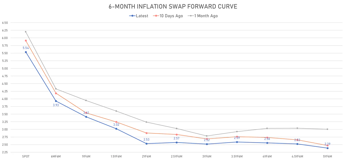 6M US CPI Swap Forward Curve | Sources: ϕpost, Refinitiv data