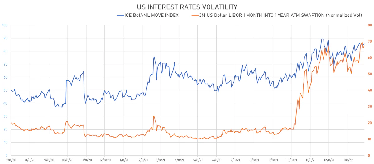 US Rates Volatility | Sources: ϕpost, Refinitiv data