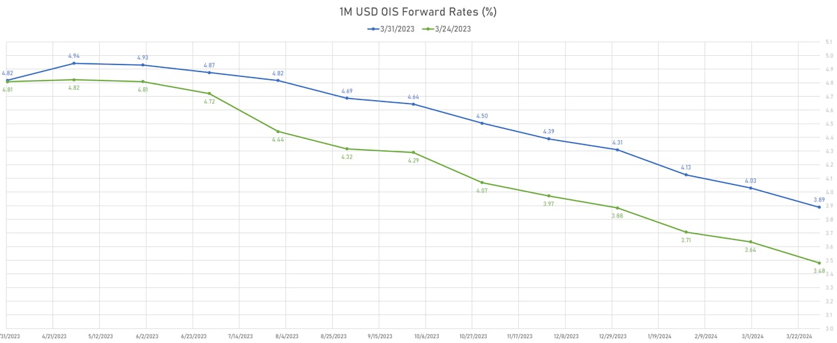 1M USD OIS Forward Rates | Sources: phipost.com, Refinitiv data