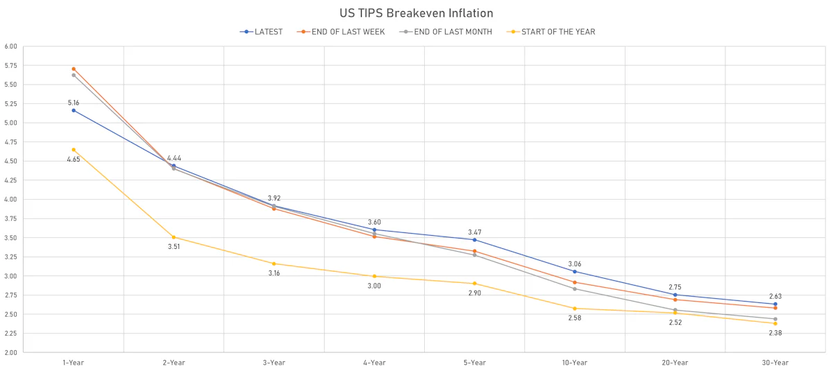 US TIPS Breakeven Inflation Curve | Sources: ϕpost, Refinitiv data