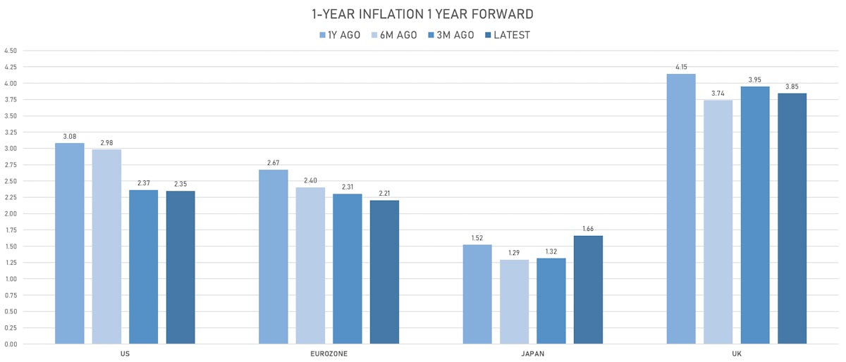 Global Inflation expectations | Sources: phipost.com, Refinitiv data 