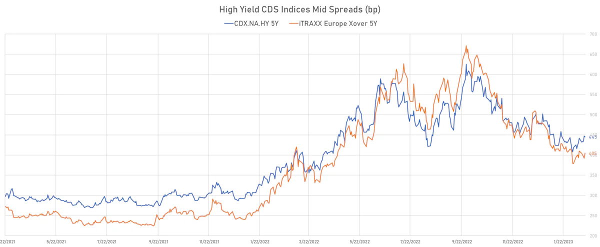 High Yield CDS Indices Mid Spreads | Sources: phipost.com, Refinitiv data