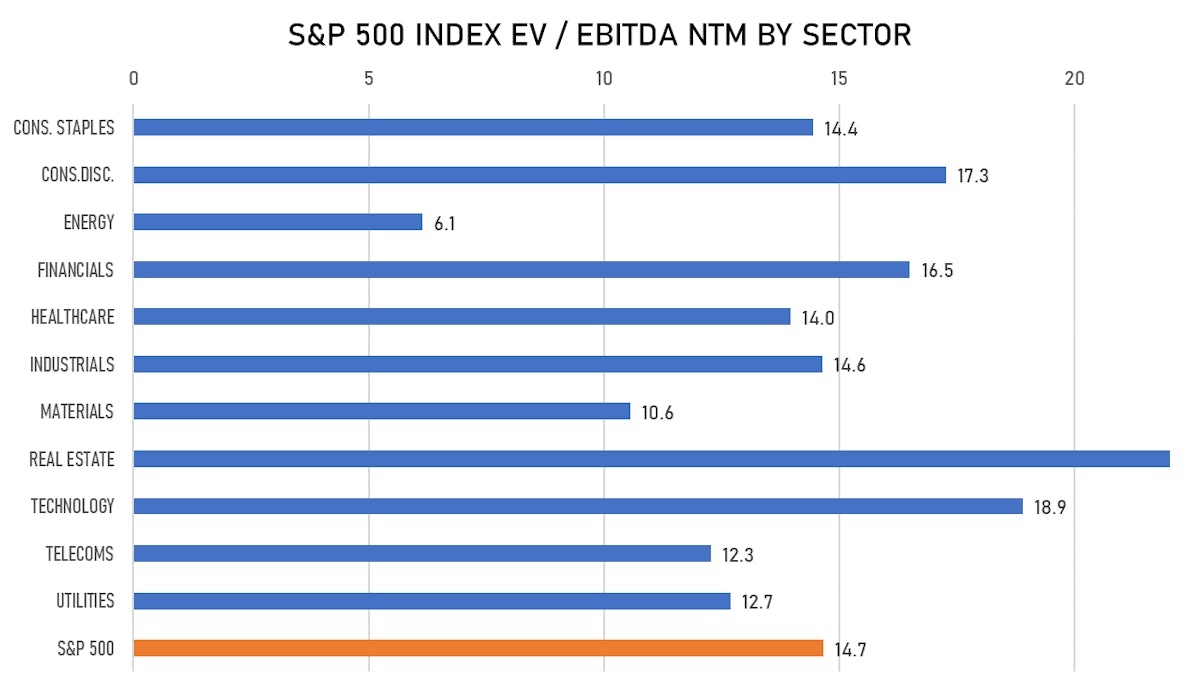 S&P 500 Forward EV/EBITDA By Sector | Sources: ϕpost, FactSet data