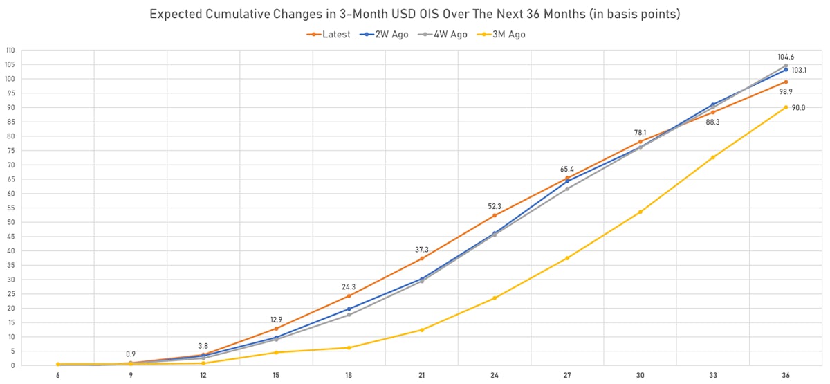 Rate hikes priced into 3m USD OIS Forward Curve | Sources: ϕpost, Refinitiv data