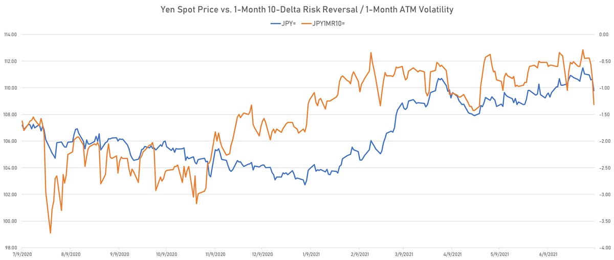 JPY 1-Month 10-Delta Risk Reversal | Sources: ϕpost, Refinitiv data