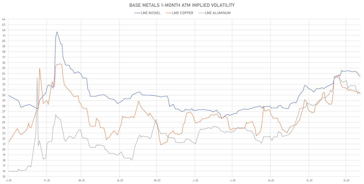 LME Base Metals 1-Month ATM Implied Vols | Sources: ϕpost, Refinitiv data