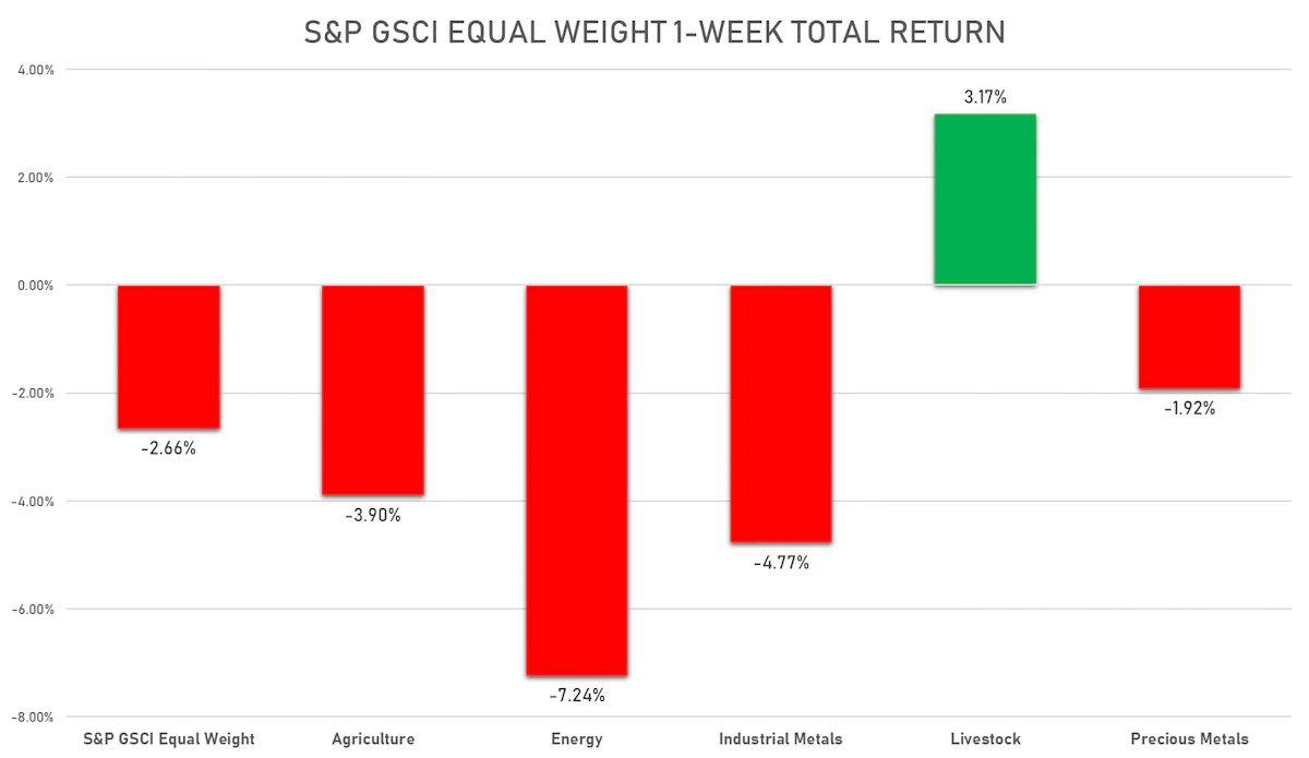 GSCI Sub Indices This Week | Sources: ϕpost, FactSet data