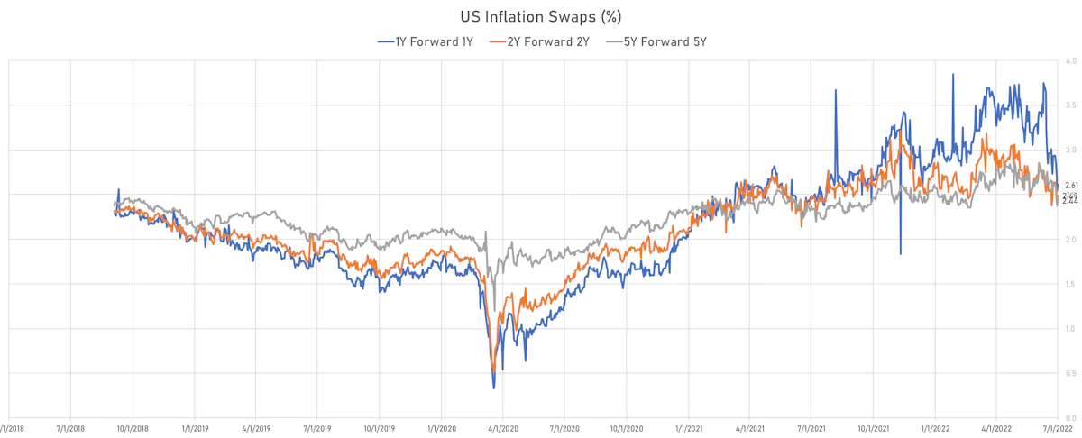 Forward-Starting US Inflation Swaps | Sources: ϕpost, Refinitiv data