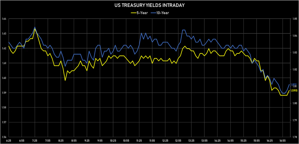 US Treasury Yields Intraday | Sources: ϕpost, Refinitiv data