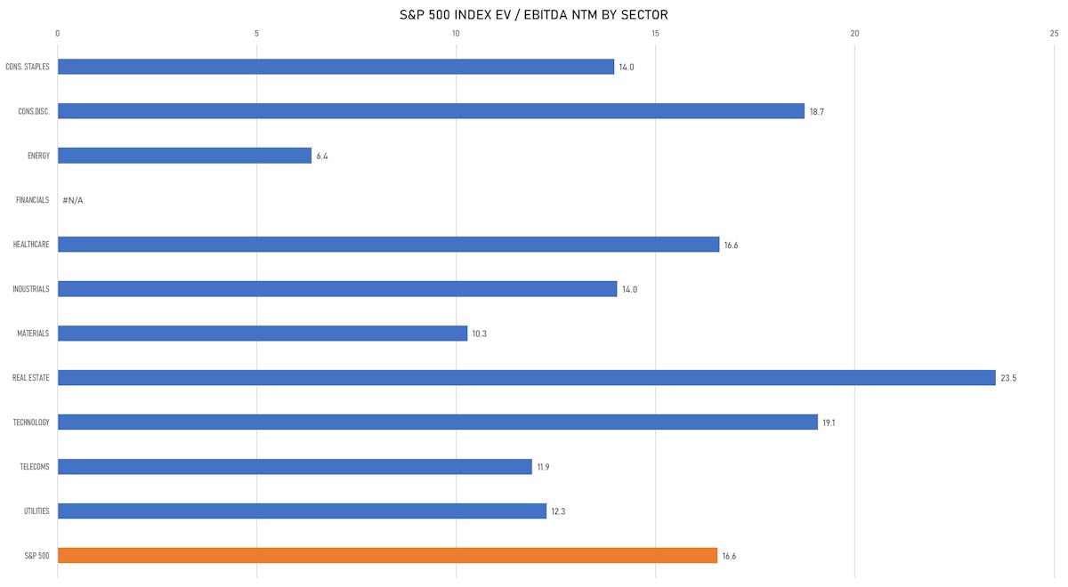 S&P 500 EV/EBITDA Multiples By Sector | Sources: ϕpost, Refinitiv data