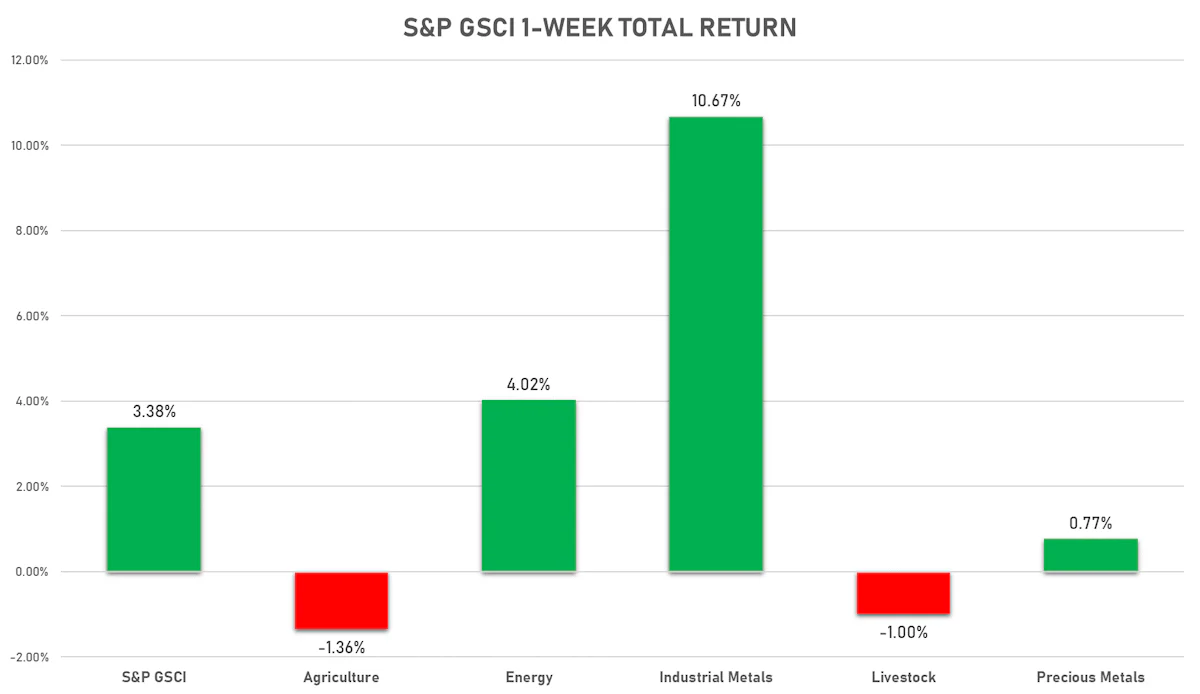 S&P GSCI Sub Indices This Week | Sources: ϕpost chart, FactSet data