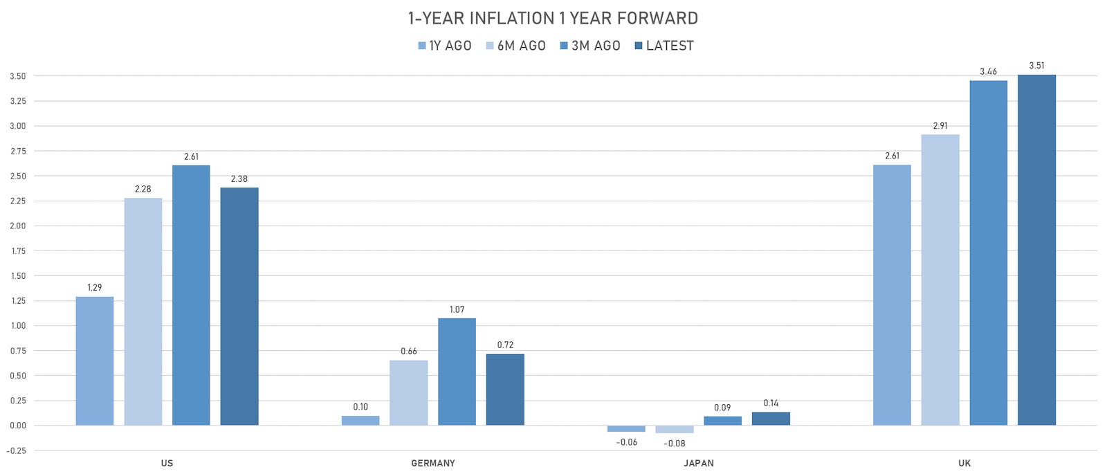 One-year forward 1-year inflation rates in major countries | Sources: ϕpost, Refinitiv data
