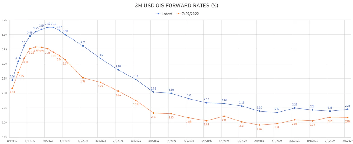 3M USD OIS Forward Rates | Sources: ϕpost, Refinitiv data