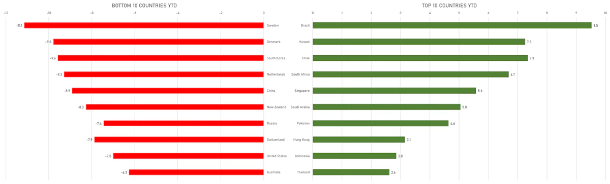 YTD Top And Bottom Performing Countries | Sources: ϕpost, Refinitiv data