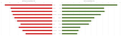 YTD Top And Bottom Performing Countries | Sources: ϕpost, Refinitiv data
