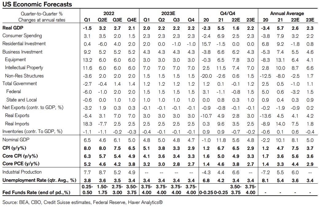 US Economic Forecasts | Source: Credit Suisse