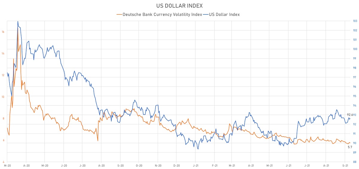 US Dollar Index & Deutsche Bank Currency Volatility Index | Sources: ϕpost, Refinitiv data