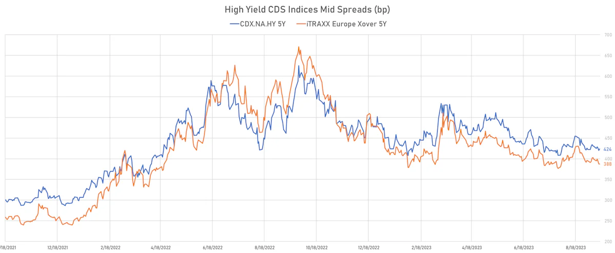 High Yield CDS Indices Mid Spreads | Sources: phipost.com, Refinitiv data
