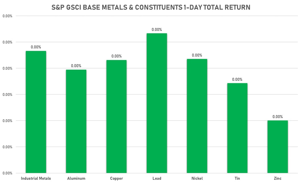 GSCI Base Metals | Sources: ϕpost, FactSet data