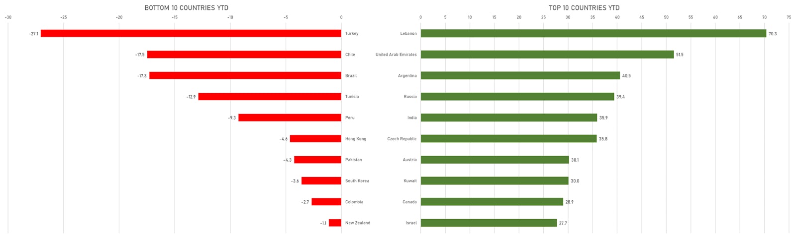 Top & Bottom Performing Stocks Markets So Far This Year | Sources: ϕpost, FactSet data