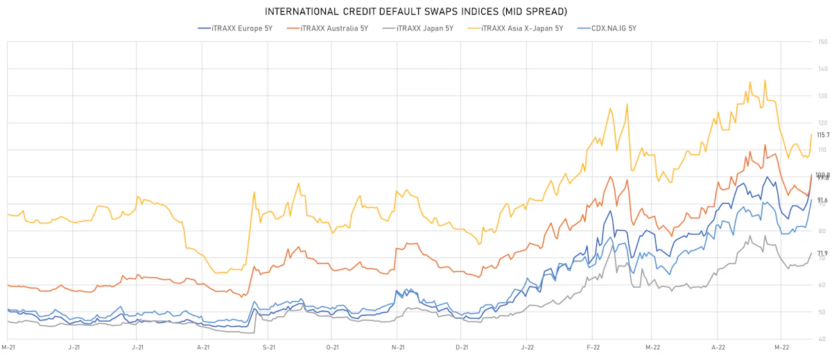 5Y Mid Spreads On IG CDS Indices