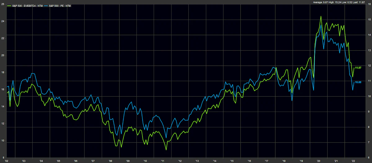 Historical S&P 500 Valuation Multiples | Source: FactSet