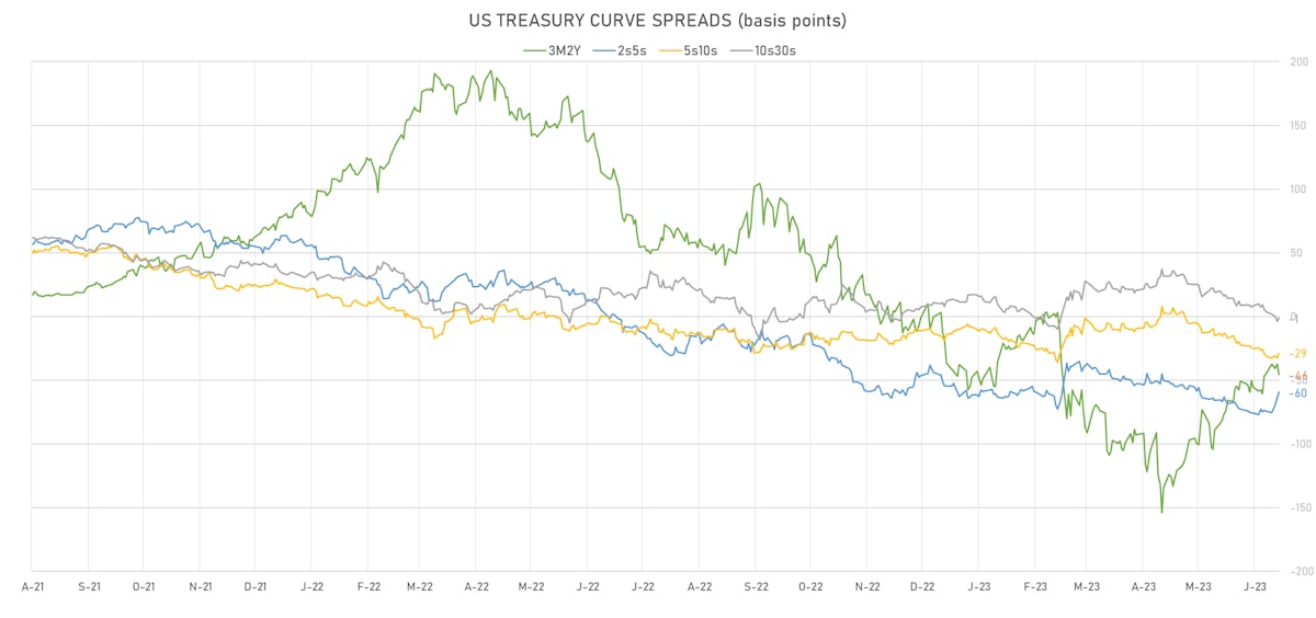 US Treasury Curve spreads | Sources: phipost.com, Refinitiv data